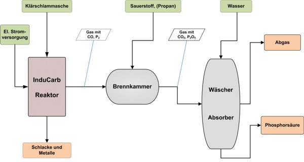 Fliessschema Recophos 1