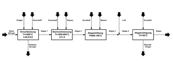 Prozessschema 1